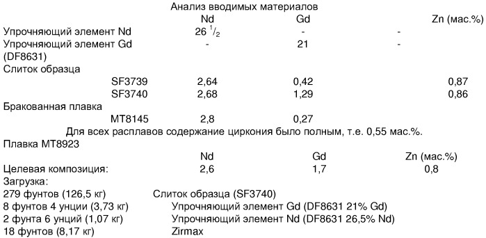 Литейные магниевые сплавы (патент 2351675)