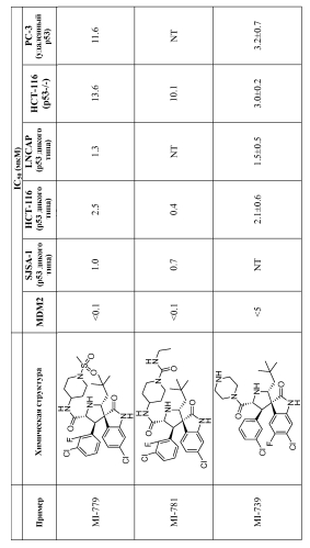 Спирооксиндольные антагонисты mdm2 (патент 2553269)