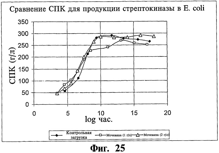 Ферментационная среда и способ для получения рекомбинантных белков (патент 2491345)