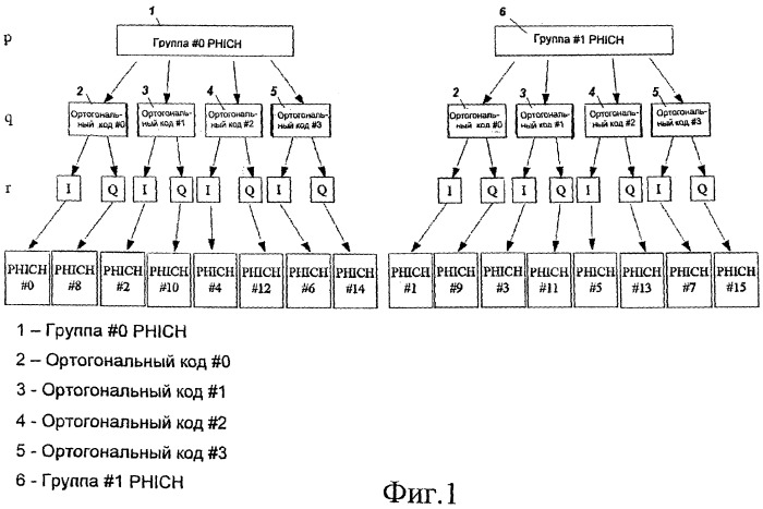 Способ распределения ресурсов для физического индикаторного канала гибридного автоматического запроса повторной передачи (патент 2459364)