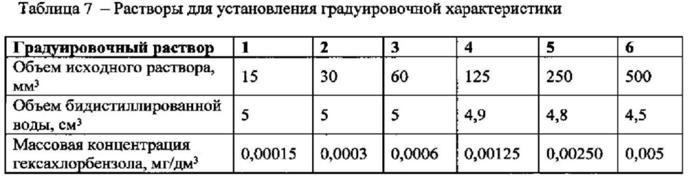 Способ количественного определения гексахлорбензола в крови методом газохроматографического анализа (патент 2613306)