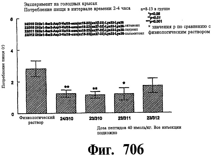 Соединения оксинтомодулина (варианты), фармацевтическая композиция на их основе, способы лечения и профилактики ожирения и сопутствующих заболеваний (варианты) и лекарственное средство (варианты) (патент 2485135)