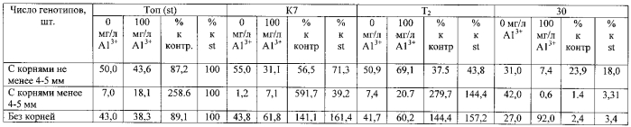 Способ отбора in vitro кислотоустойчивых форм клевера лугового (патент 2583304)