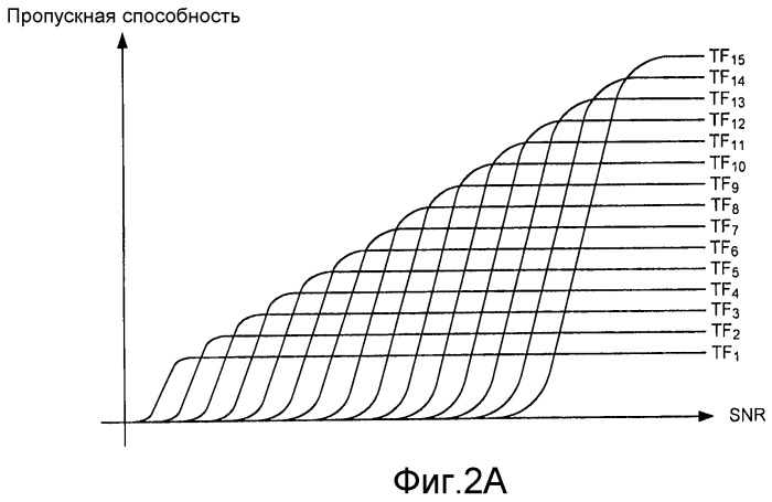 Выбор транспортного формата в системах беспроводной связи (патент 2521292)