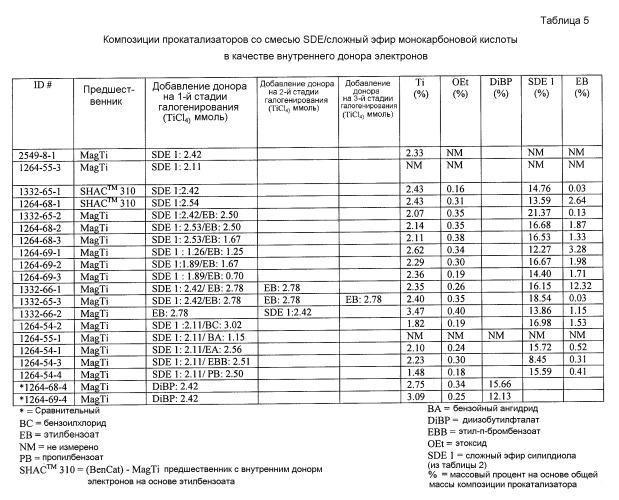 Композиция прокатализатора с многокомпонентным внутренним донором, содержащим сложный эфир, и способ (патент 2497834)