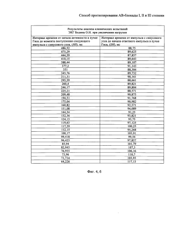 Способ прогнозирования ав-блокады i, ii и iii степени (патент 2591839)