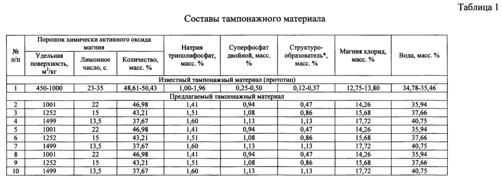 Магнезиальный тампонажный материал (патент 2663236)