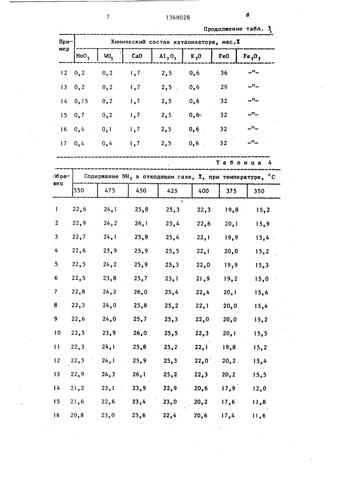 Способ приготовления катализатора для синтеза аммиака (патент 1368028)