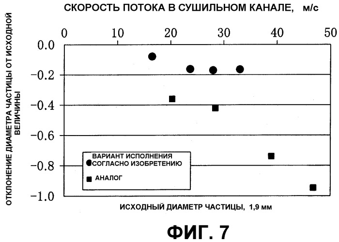 Сушилка мгновенного действия для материала в виде частиц (патент 2280220)