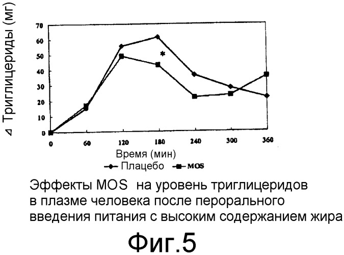 Композиции, обладающие функцией снижения жировой ткани тела, и продукты питания и напитки, содержащие такие композиции (патент 2358741)