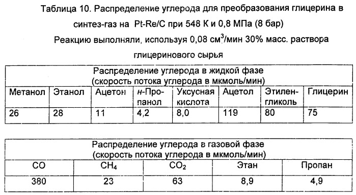 Способ получения биотоплива, где теплоту от реакций образования углерод-углеродных связей используют для проведения реакций газификации биомассы (патент 2501841)