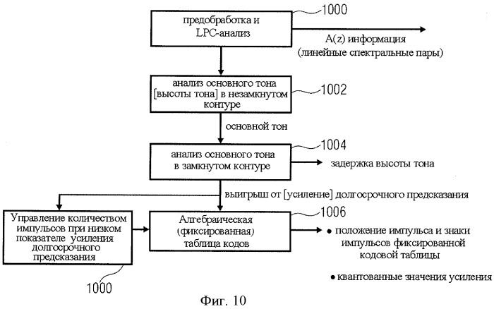 Аудиокодер для кодирования аудиосигнала, имеющего импульсоподобную и стационарную составляющие, способы кодирования, декодер, способ декодирования и кодированный аудиосигнал (патент 2439721)