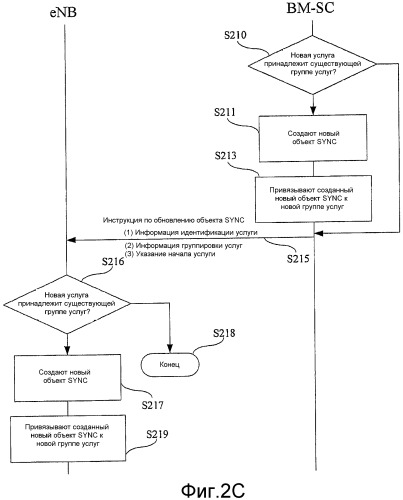 Способ, базовая станция и центр широковещательного и многоадресного сервиса для создания, обновления и высвобождения объектов синхронизации (патент 2491786)