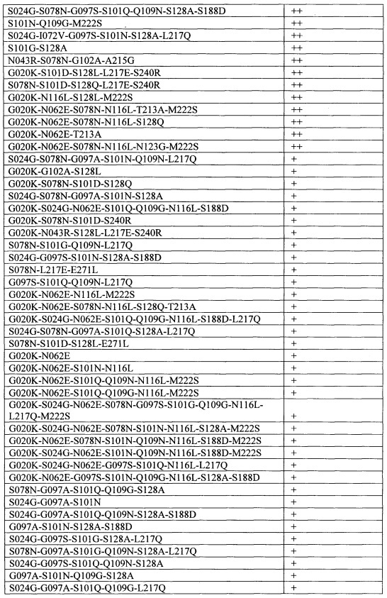Способы и композиции, содержащие варианты сериновой протеазы (патент 2663114)