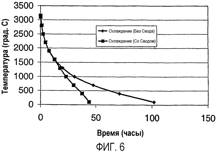 Индукционная печь для работы при высоких температурах (патент 2326319)