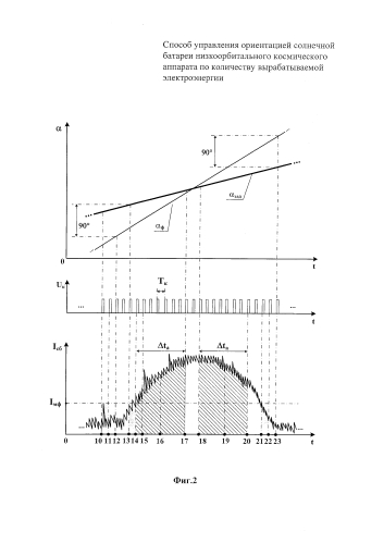 Способ управления ориентацией солнечной батареи низкоорбитального космического аппарата по вырабатываемому току (патент 2578416)