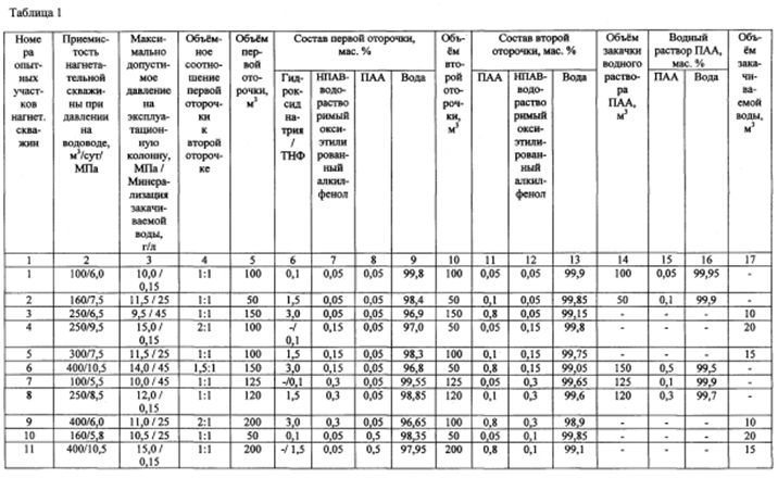 Способ разработки нефтяного пласта (варианты) (патент 2598095)