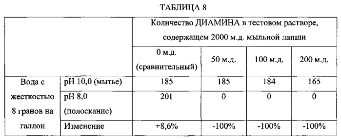 Чистящие композиции, содержащие ph-зависимые аминные поверхностно-активные вещества (патент 2575130)