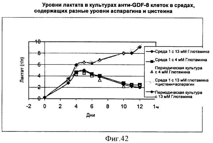 Производство полипептидов (патент 2451082)