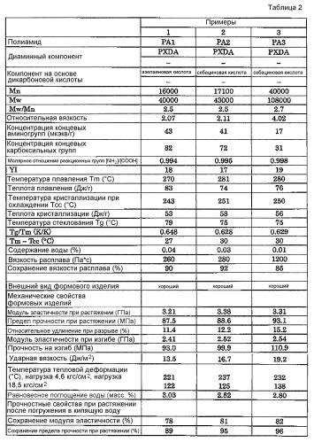 Полиамидная смола (патент 2525311)