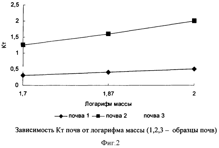 Способ определения токсичности почв (патент 2375714)