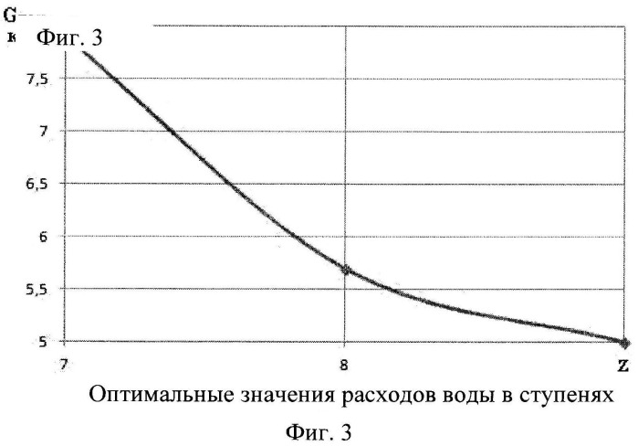 Способ повышения эффективности работы осевого многоступенчатого компрессора (патент 2529289)