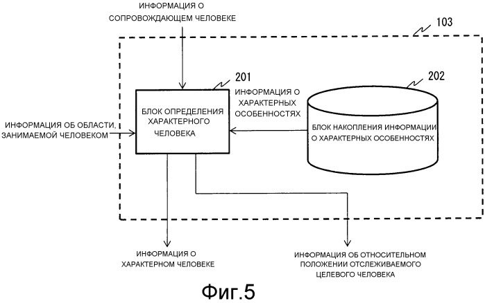 Устройство для отслеживания человека, способ отслеживания человека и невременный машиночитаемый носитель, хранящий программу для отслеживания человека (патент 2546327)