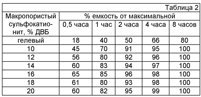 Способ извлечения суммы редкоземельных элементов из растворов (патент 2457266)