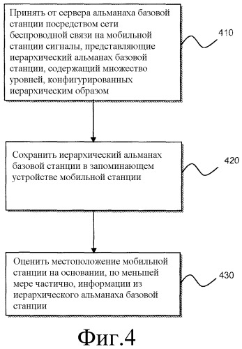 Предоставление альманаха базовой станции на мобильную станцию (патент 2459216)