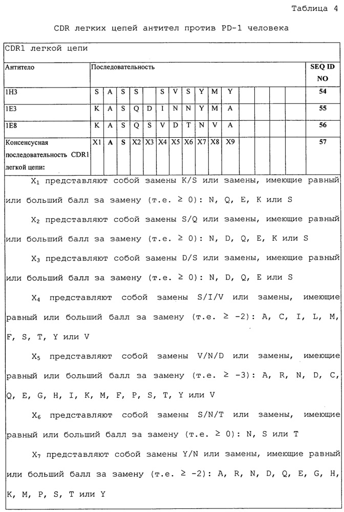 Антитела и другие молекулы, которые связывают в7-н1 и pd-1 (патент 2625034)