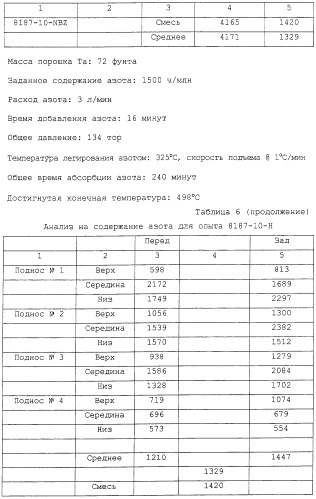 Азотированные вентильные металлы и способы их получения (патент 2246376)