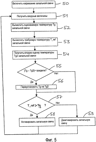 Способ и устройство для оценки температуры запальной свечи (патент 2539216)