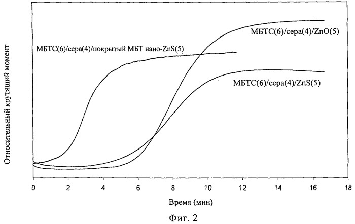 Наноразмерные оксиды и сульфиды переходных материалов с неполярным покрытием (патент 2464228)
