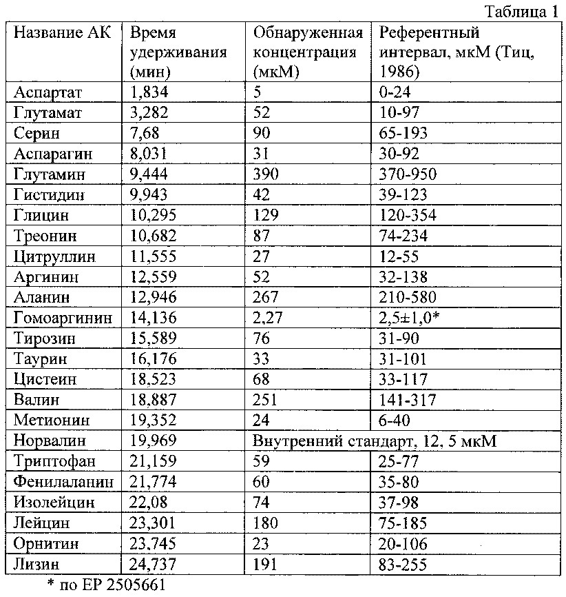 Способ определения содержания гомоаргинина в плазме крови и других биологических жидкостях человека (патент 2609873)