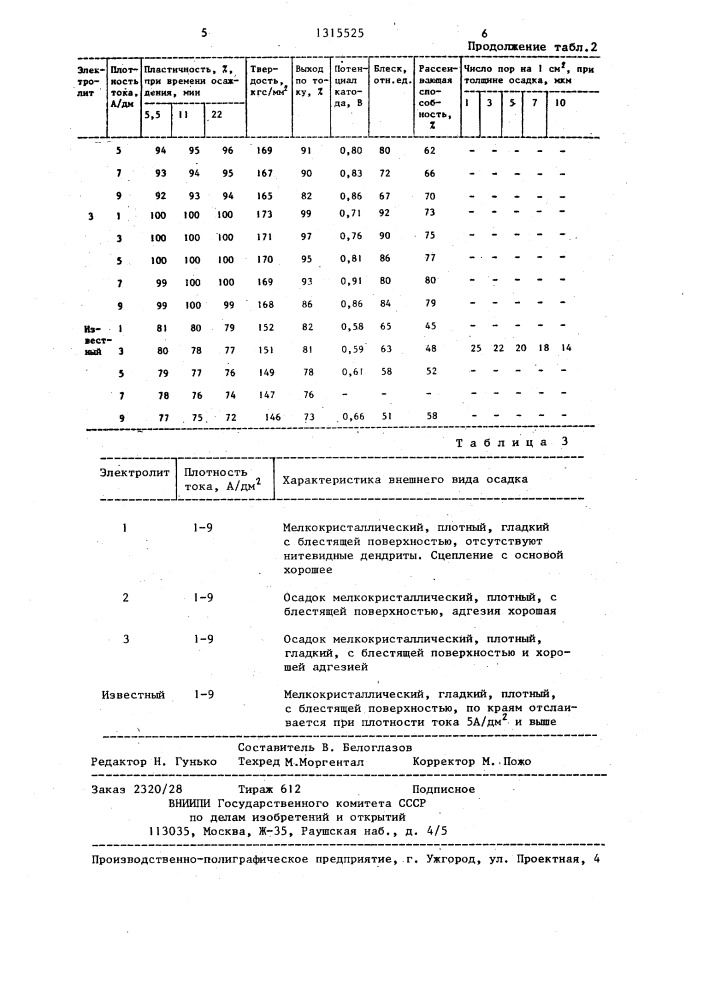 Электролит меднения стальных подложек (патент 1315525)