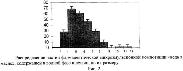 Микроэмульсионные композиции для создания трансдермальных и трансмукозальных форм фармацевтических средств и косметических препаратов и способ их получения (патент 2481822)