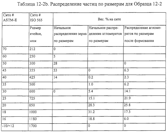 Пористые абразивные изделия с агломерированными абразивными материалами и способы изготовления агломерированных абразивных материалов (патент 2281851)