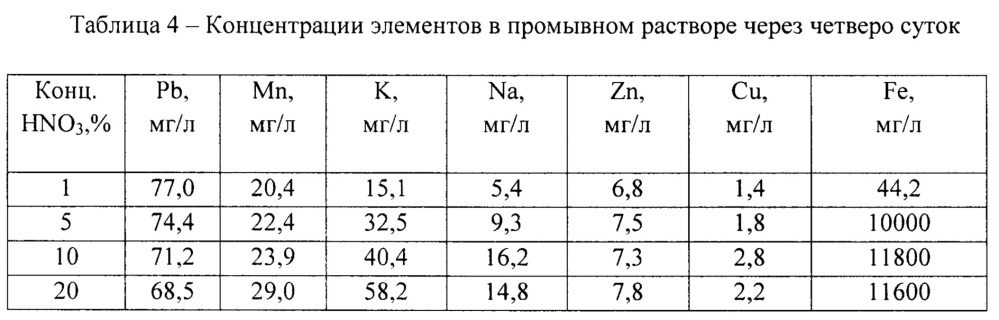 Способ рекультивации объектов, оказывающих негативное действие на окружающую среду (патент 2633397)