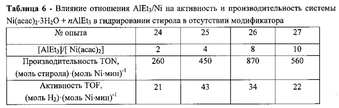 Никелевый катализатор гидрирования (патент 2565673)