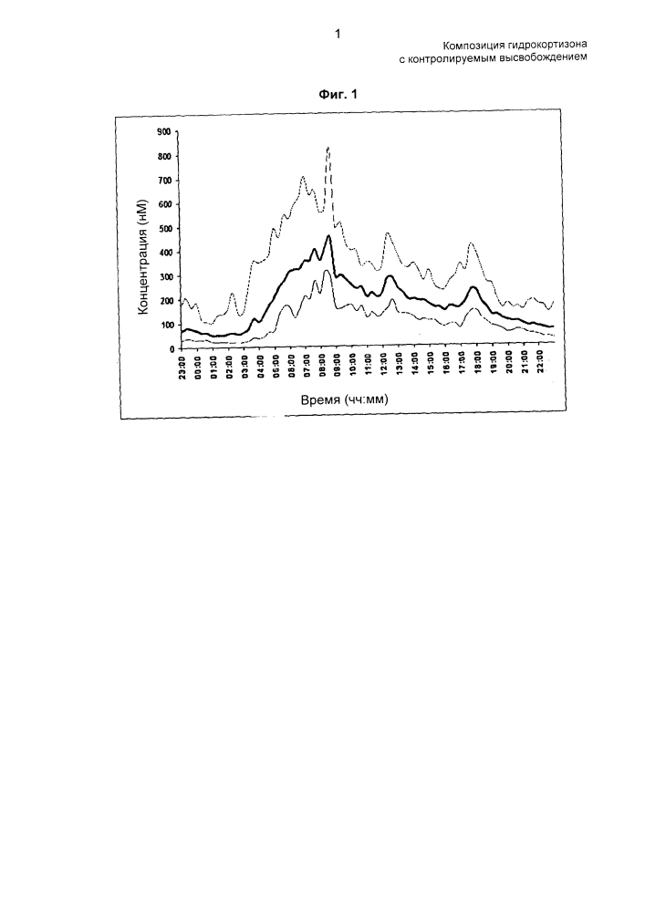 Композиция гидрокортизона с контролируемым высвобождением (патент 2619869)