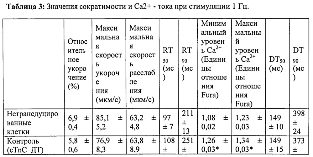 Клеточные и генные способы улучшения сердечной функции (патент 2608957)