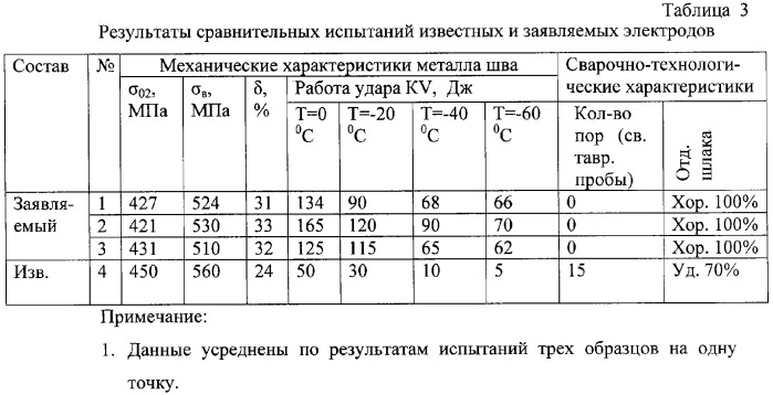 Экономнолегированный электрод для сварки хладостойких низколегированных сталей (патент 2302327)