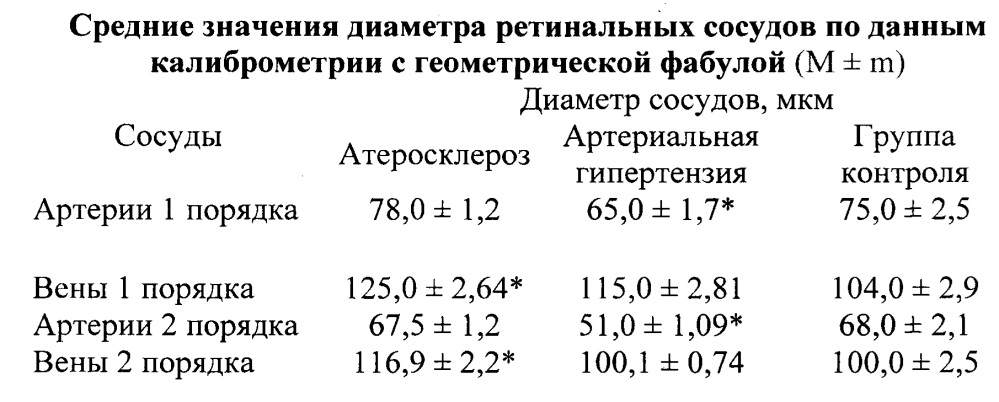 Способ ранней диагностики ангиоретинопатии при атеросклерозе и артериальной гипертензии (патент 2643575)
