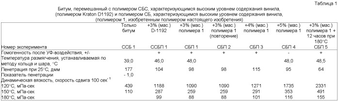 Битумные эмульсии (патент 2459845)