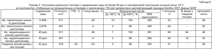 Способ получения зимнего дизельного топлива евро (патент 2464299)