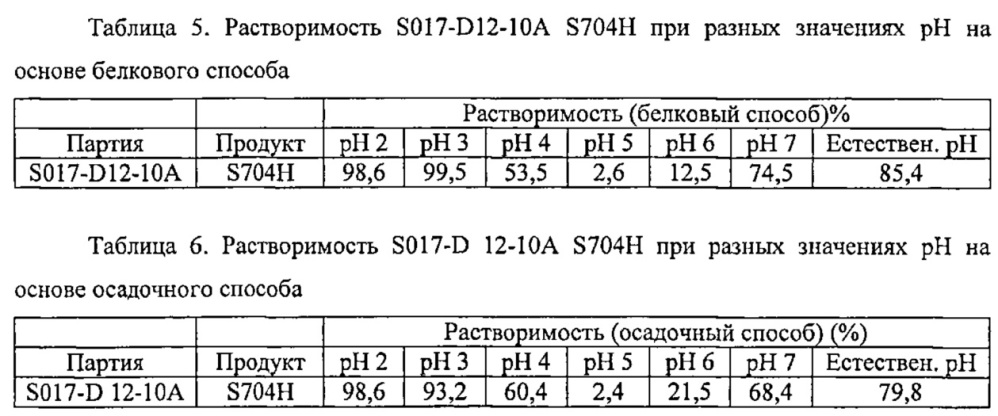 Получение растворимого соевого продукта ("8704") (патент 2631000)