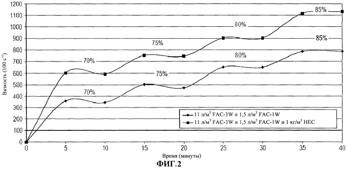 Вязкоупругие жидкости, содержащие гидроксиэтилцеллюлозу (патент 2473585)