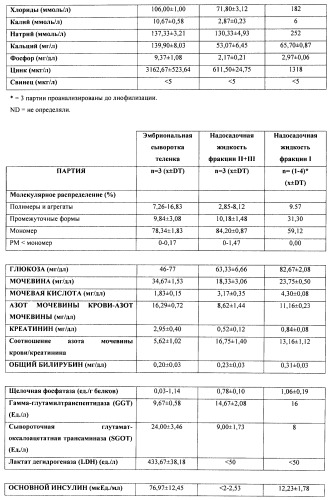 Среды для культур клеток млекопитающих, которые содержат надосадочную жидкость стадий фракционирования по кону, и их применение (патент 2461629)