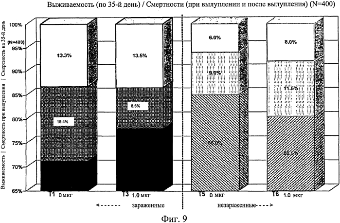 Усиленный иммунный ответ у видов птиц (патент 2570732)