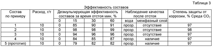 Состав для разрушения водонефтяных эмульсий и защита промыслового оборудования от коррозии (патент 2549189)